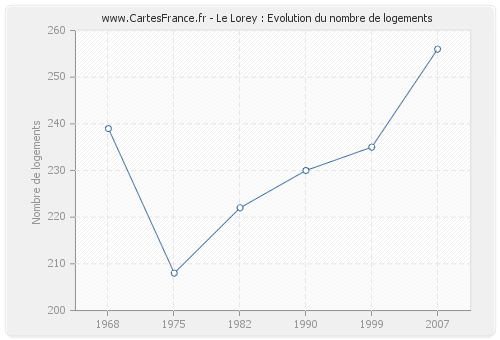 Le Lorey : Evolution du nombre de logements